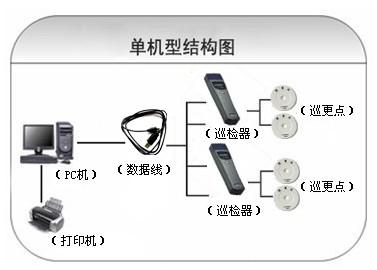 长治上党区巡更系统六号